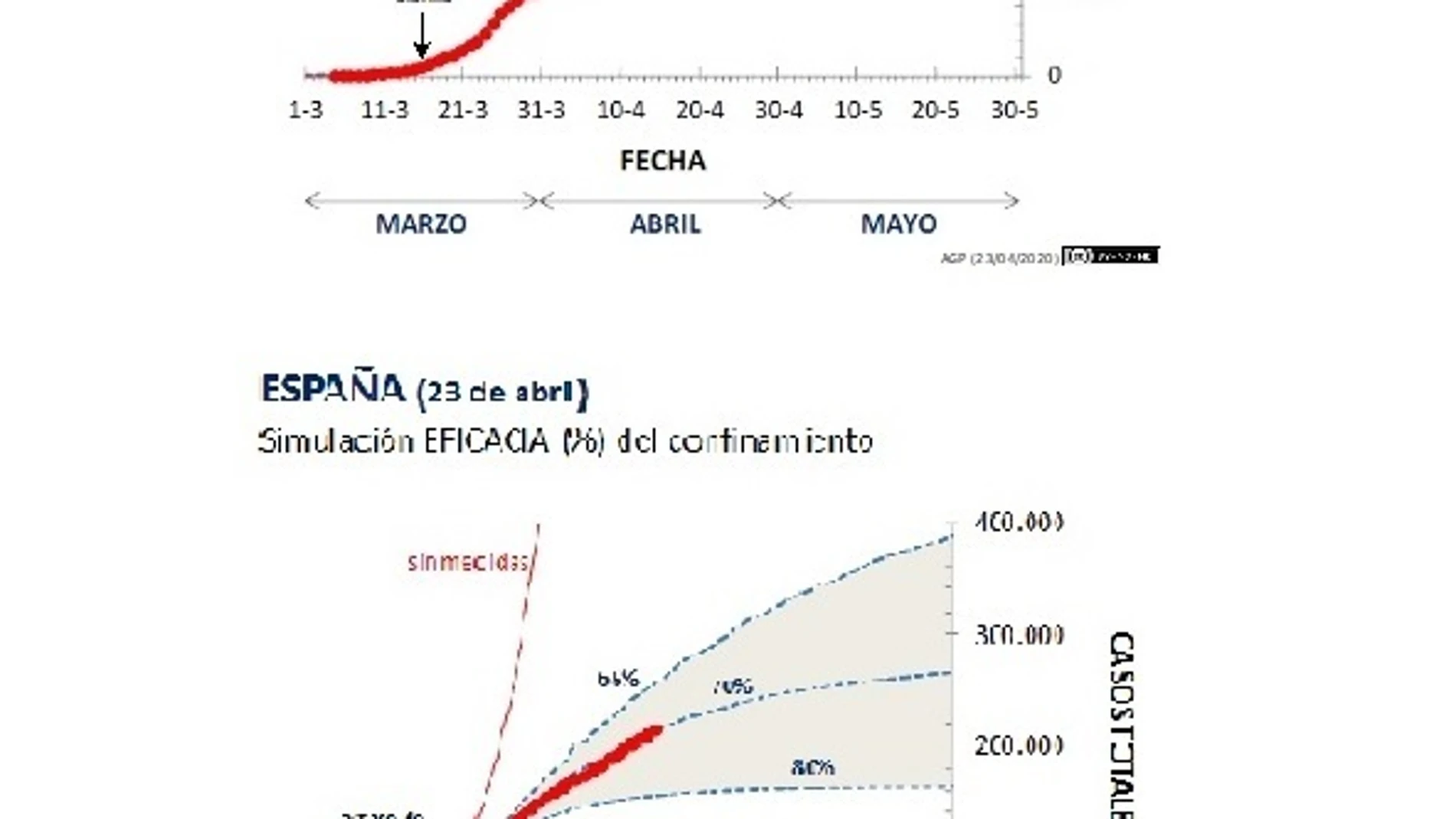 Gráficas que muestran la evolución de la enfermedad en la Región y en España