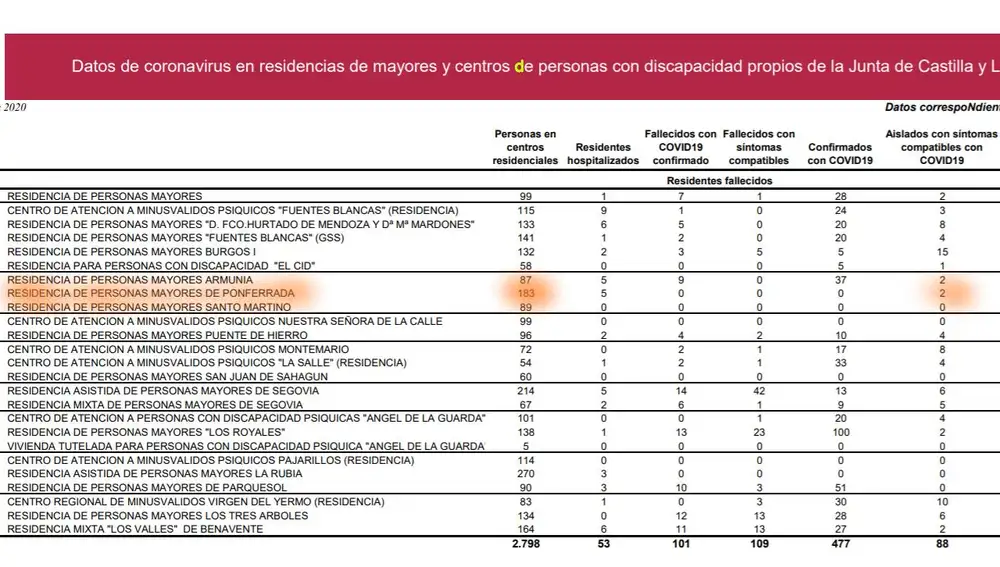 Datos sobre la situación de las residencias el lunes 27 de abril