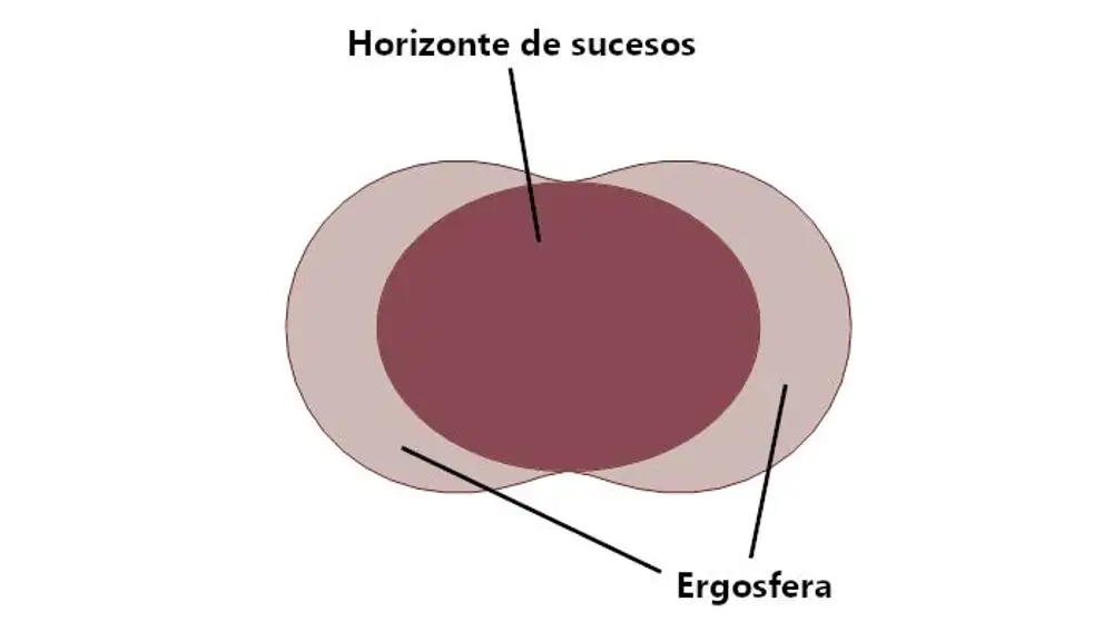 Una representación de los alrededores de un agujero negro en rotación. La primera diferencia que vemos es que su horizonte de sucesos ya no es esférico, sino que está achatado, como si fuera un objeto físico que se deforma debido a la fuerza centrífuga (aunque no lo es). La segunda diferencia es que alrededor del horizonte de sucesos aparece la ergosfera, una región en la que las únicas trayectorias posibles son las que dan vueltas en torno al agujero negro en el mismo sentido en el que éste rota.