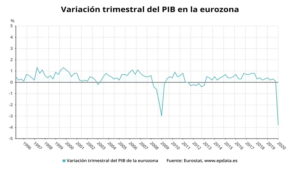 Variación trimestral del PIB en la eurozona hasta el primer trimestre de 2020 (Eurostat)EPDATA30/04/2020