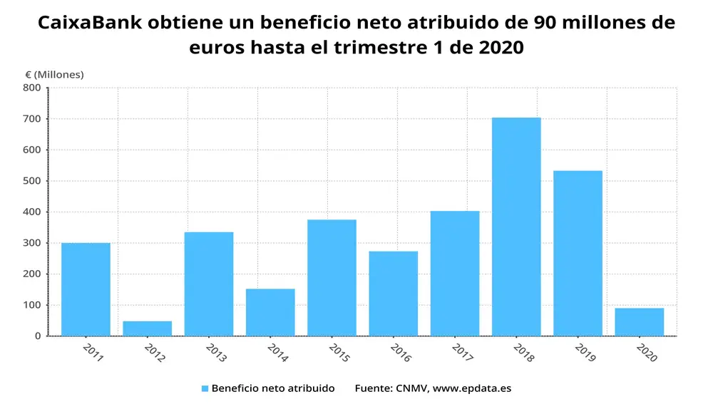 Beneficio neto atribuido de CaixaBank en el primer trimestre de 2020 (CNMV)EPDATA30/04/2020