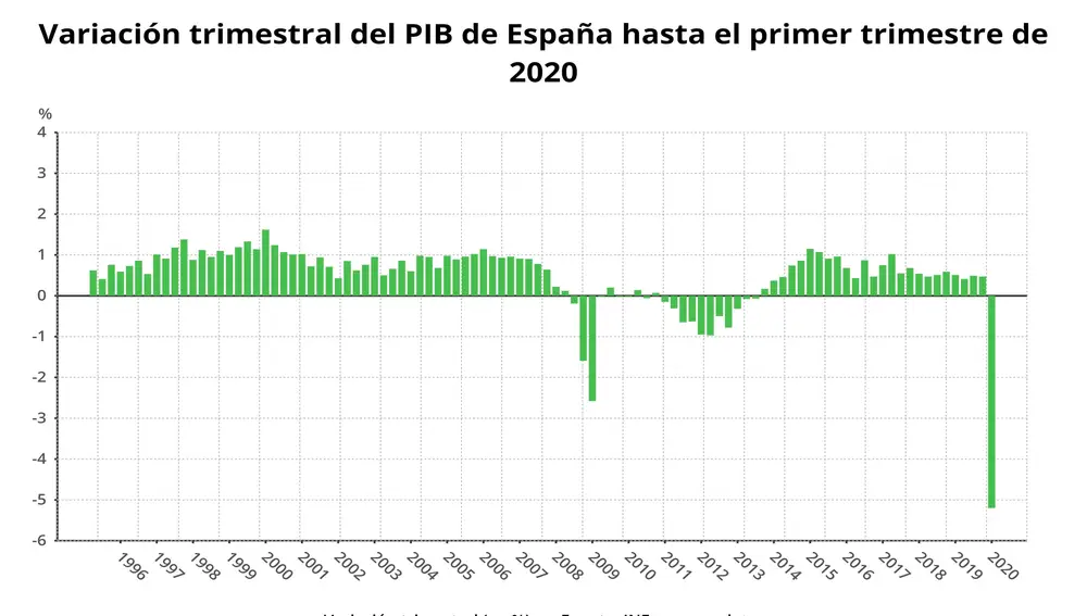 Variación trimestral del PIB de España hasta el primer trimestre de 2020 (INE)EPDATA30/04/2020