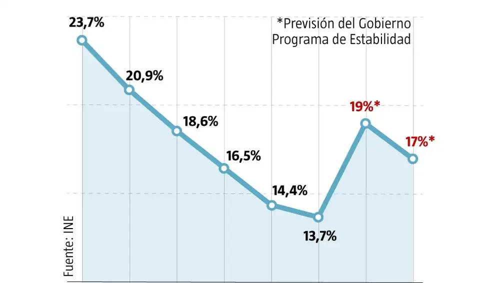 Tasa de paro y previsión 2020 2021