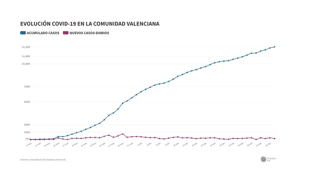 Evolución de la pandemia en la Comunitat Valenciana