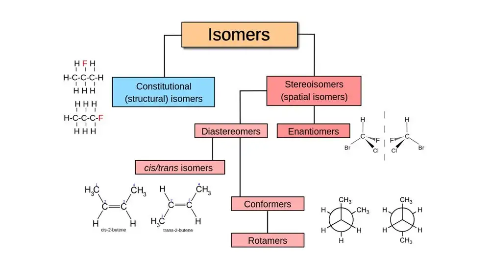 Esquema mostrando los distintos tipos de isomerismo