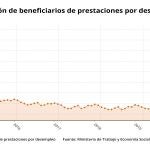 Evolución del número de beneficiarios de prestaciones por desempleo hasta abril de 2020 (Ministerio de Trabajo)EPDATA05/05/2020