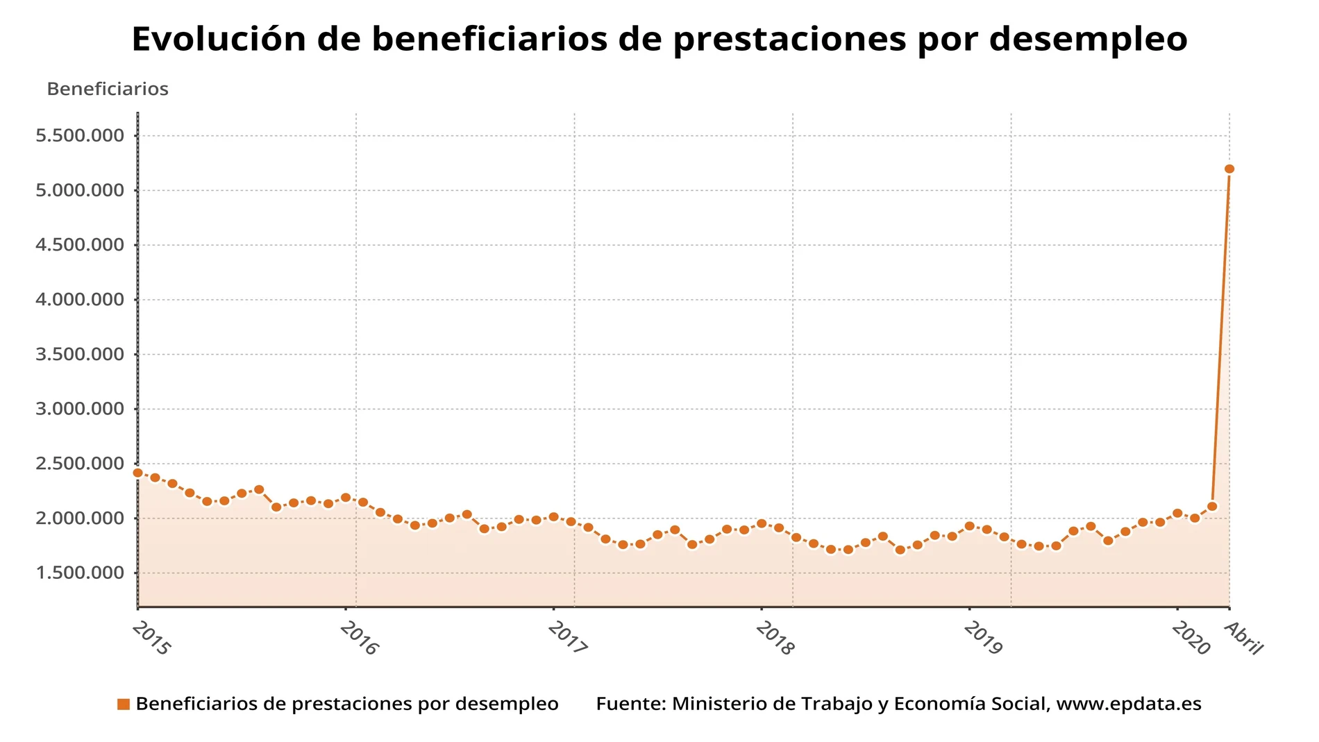 EpData.- El gasto en prestaciones por desempleo en abril, en gráficos