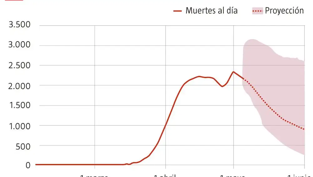 Los muertos diarios en EE UU podrían superar los 3.000 en junio