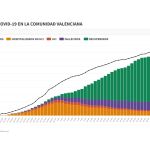 Gráfico que muestra la evolución de la pandemia en la Comunitat Valenciana