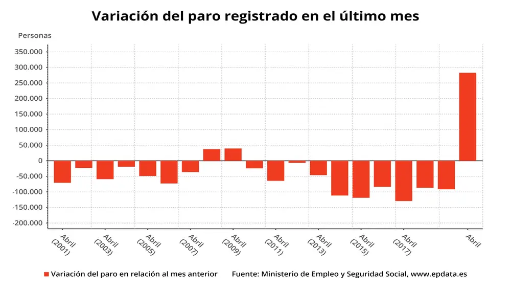 Variación mensual del paro en abril de 2020, meses comparables (Ministerio de Trabajo)