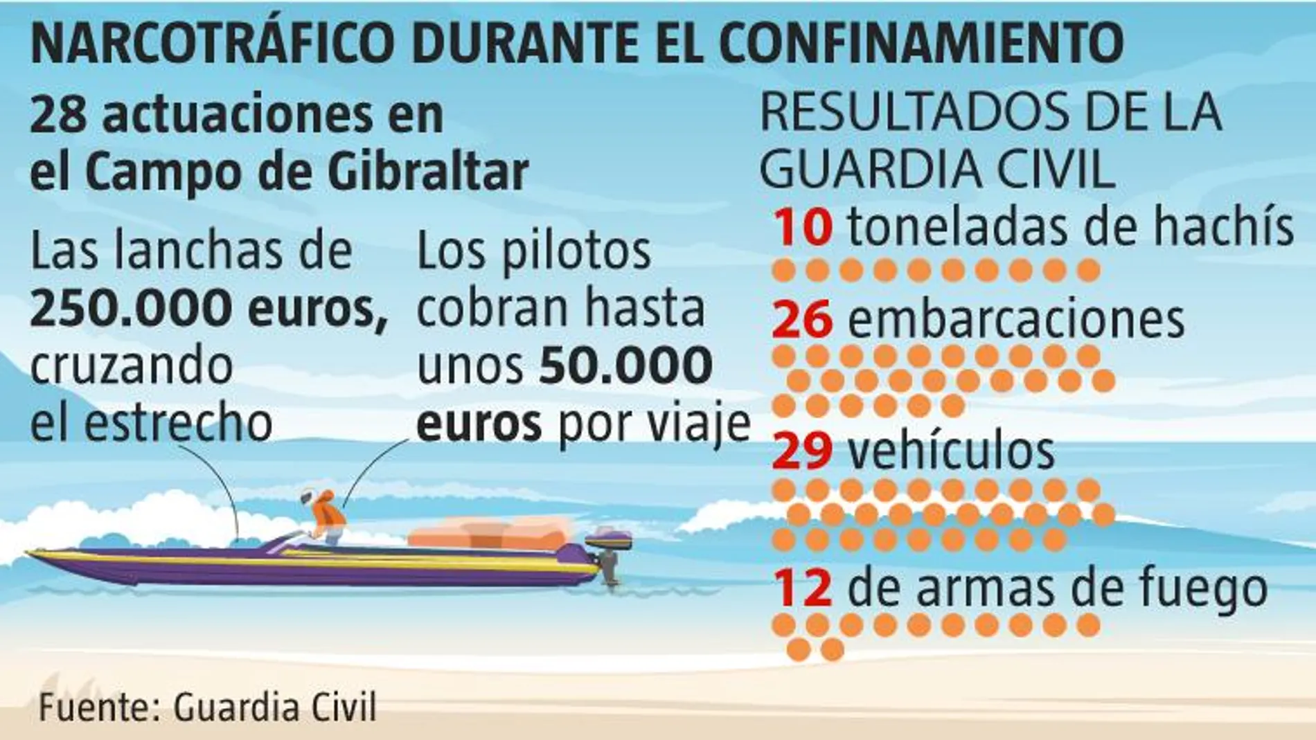 Actuaciones de la guardia civil contra el narcotrafico