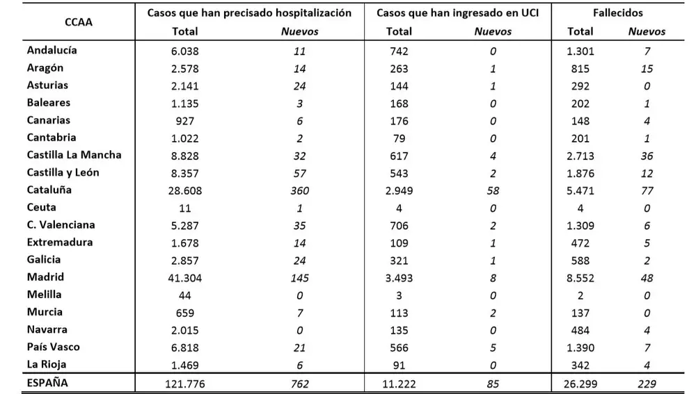 Datos del Ministerio de Sanidad del 8 de mayo de 2020