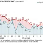 Comparativa del crecimiento de contagio por covid-19 entre España e Italia (en porcentaje)