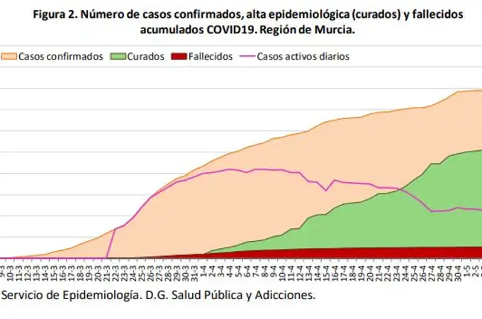 Un nuevo fallecido por coronavirus en la Región de Murcia