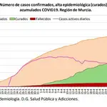  Un nuevo fallecido por coronavirus en la Región de Murcia