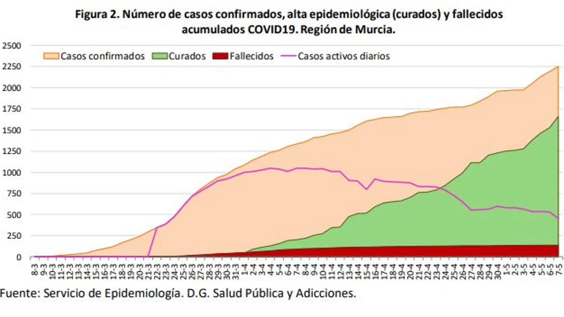 Cuadro de la evolución de la pandemia en la Región de Murcia
