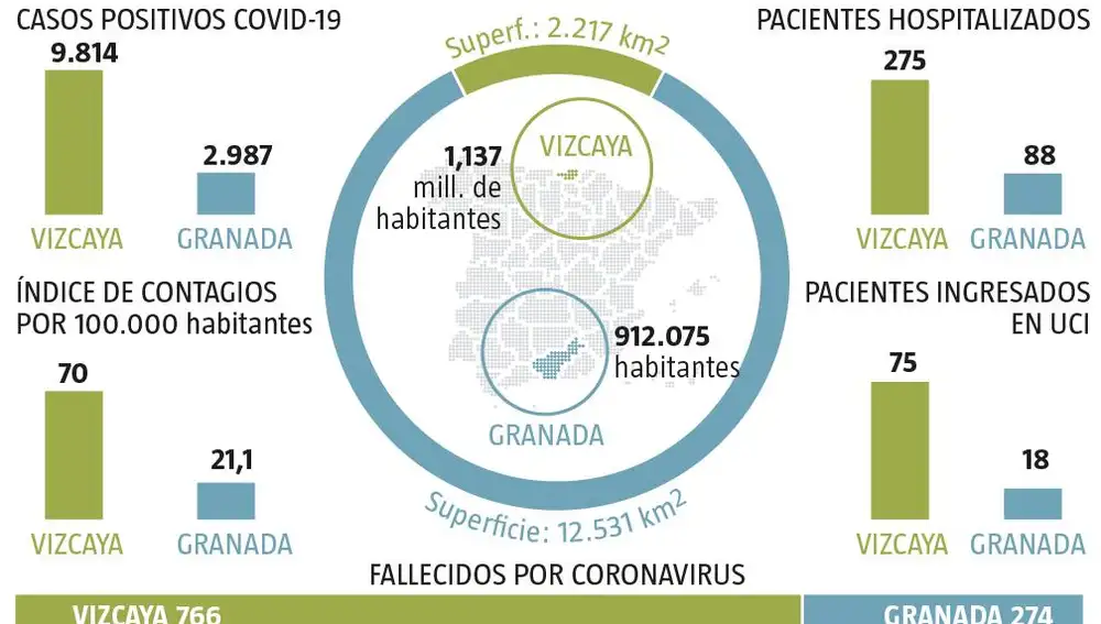 Coronavirus, comparativa entre Vizcaya y Granada