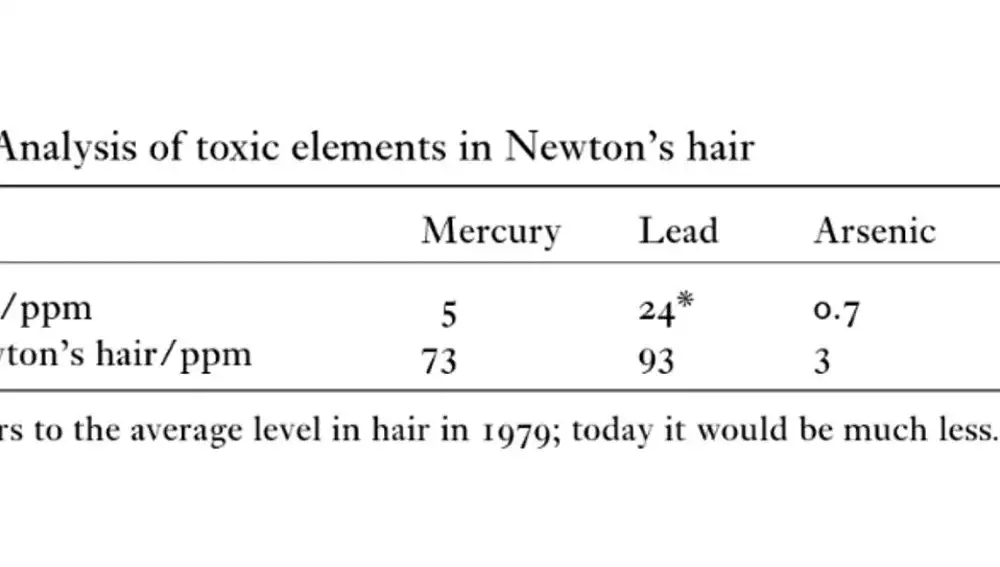Tabla mostrando los niveles de mercurio, plomo, arsénico y antimonio en el libro &quot;The elements of murder&quot;, de John Emsley