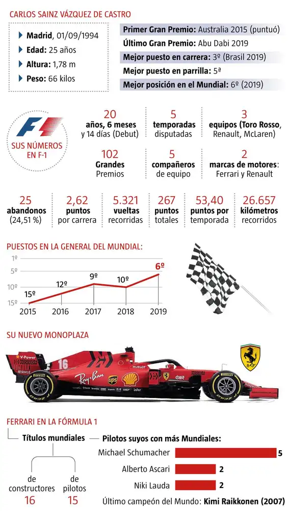 Los números de Carlos Sainz en la F-1