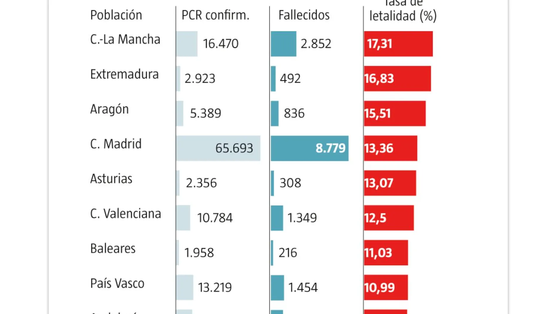 Índice de letalidad en España