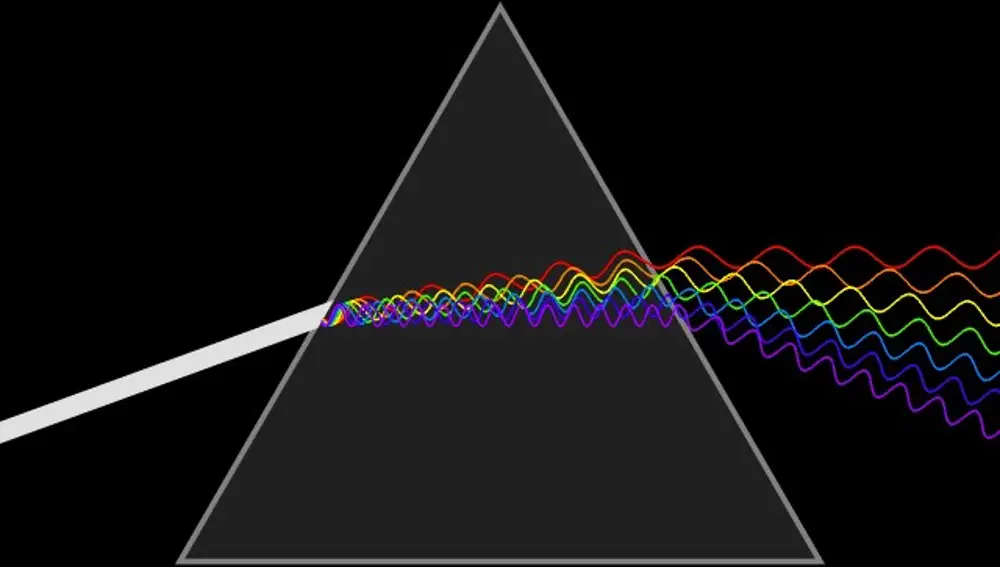 Dibujo de cómo se refractan las diferentes longitudes de onda que componen la luz blanca a medida que atraviesan un prisma.