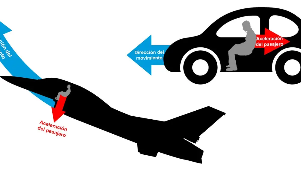 En este esquema se representa en qué dirección se ve acelerado el cuerpo del piloto de un avión mientras lleva a cabo un tirabuzón hacia arriba y el del conductor de un coche que acelera en línea recta.