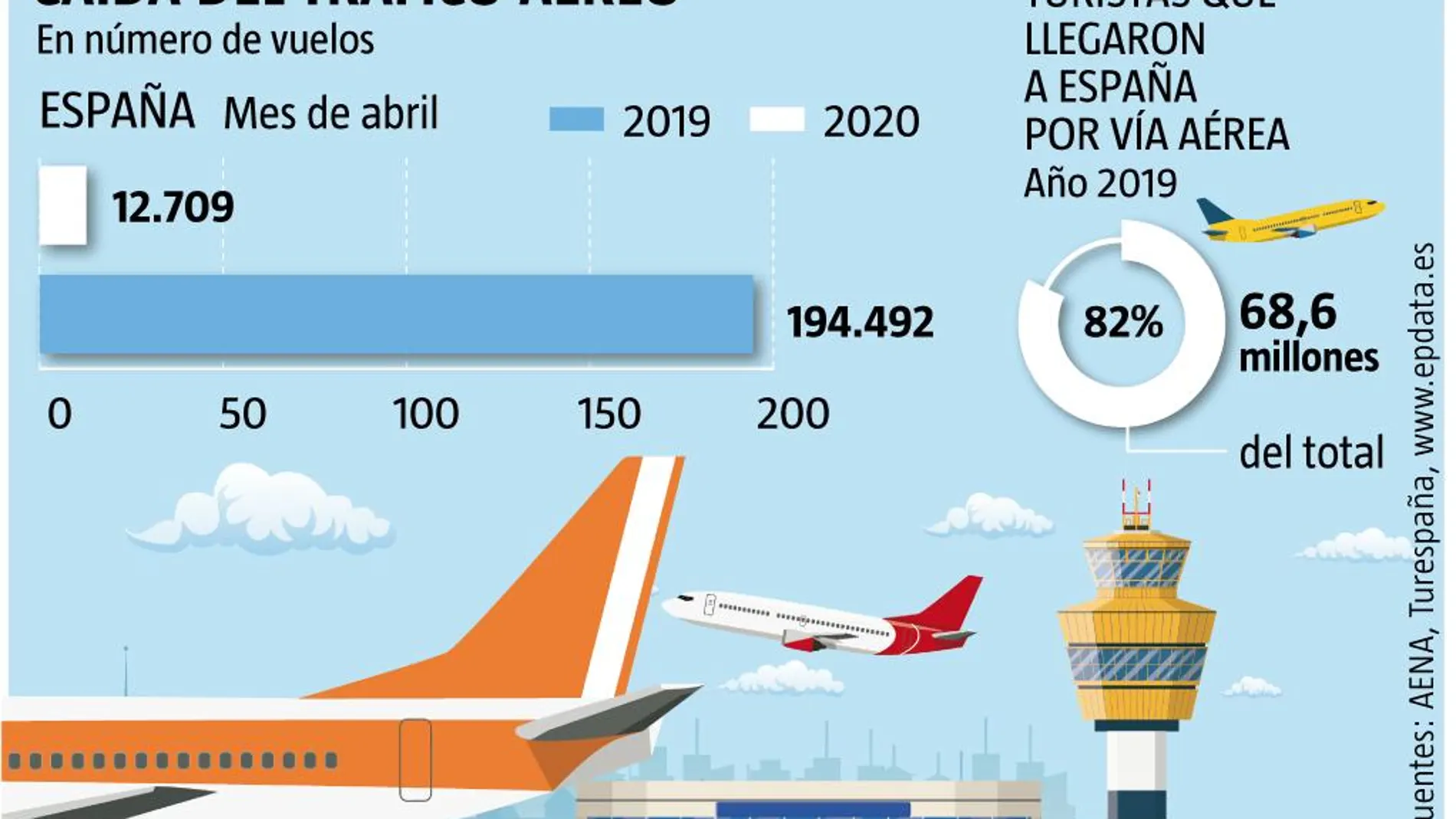 caída del tráfico aéreo