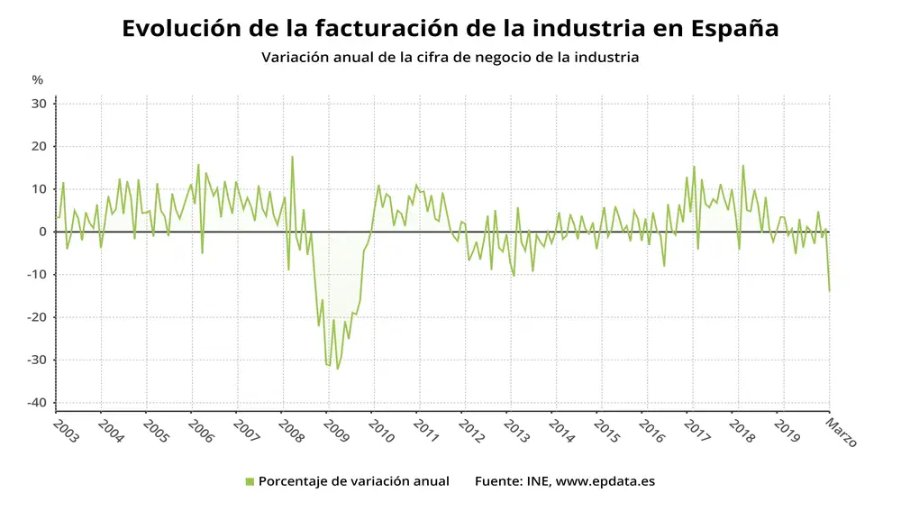 Evolución de la facturación de la industria en España hasta marzo de 2020 (INE)