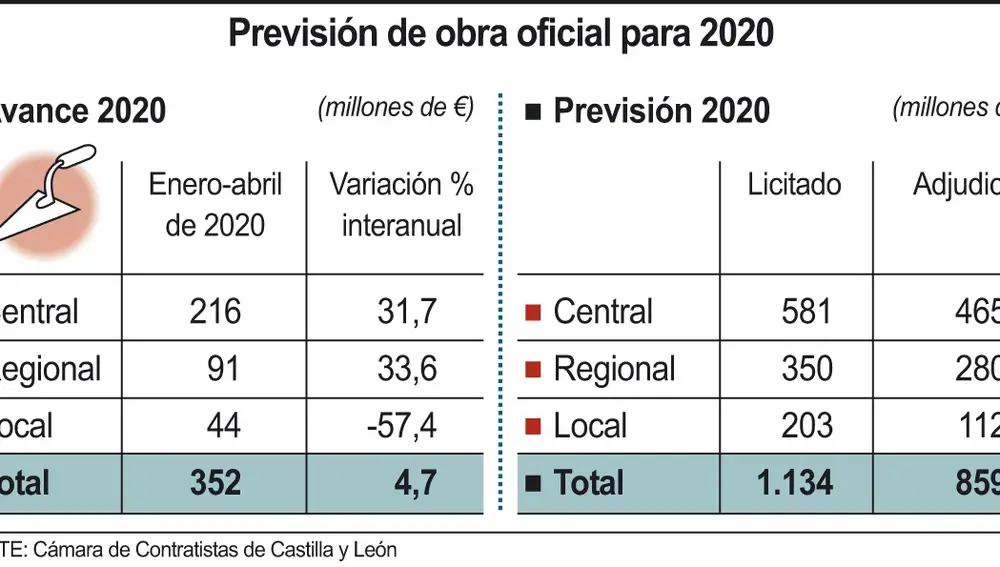 Previsión de la licitación prevista para este año