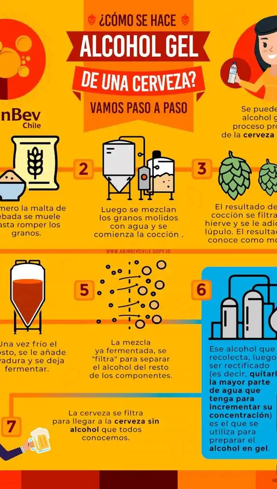 AB InBev, productor en Chile de famosas cervezas como Stella Artois, Budweiser, Becker, Báltica, Cusqueña, entre otros, fue incluso más allá. Generaron una completa infografía explicando el proceso de producción de alcohol gel a partir del proceso productivo de la cerveza sin alcohol.