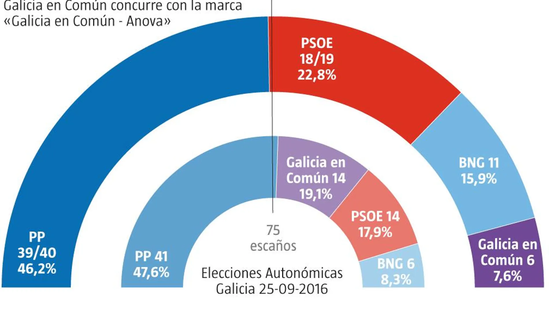 Encuesta electoral NC Report, autonómicas Galicia