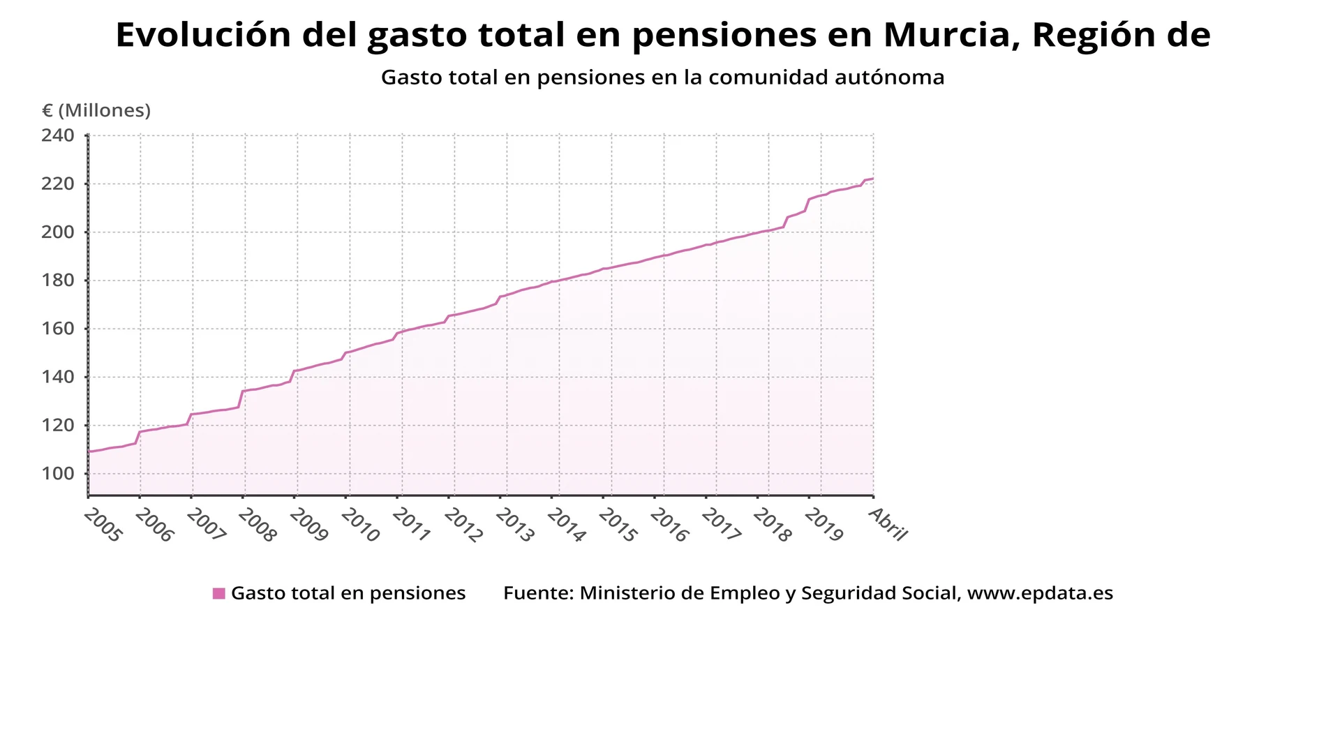 La pensión media en Murcia es de 890,57 euros en mayo, la tercera más baja del país