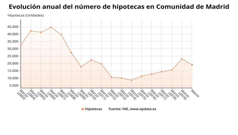 Evolución de las hipotecas sobre viviendas en la Comunidad de Madrid hasta marzo de 2020.EPDATA27/05/2020