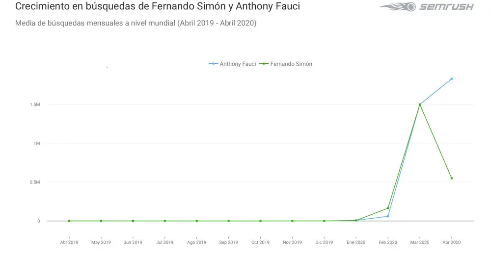 El 30,26% de los mensajes sobre Fernando Simón eran positivos