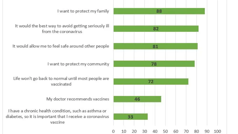 Gráfico: ¿Por qué se dejaría inyectar la vacuna del coronavirus?