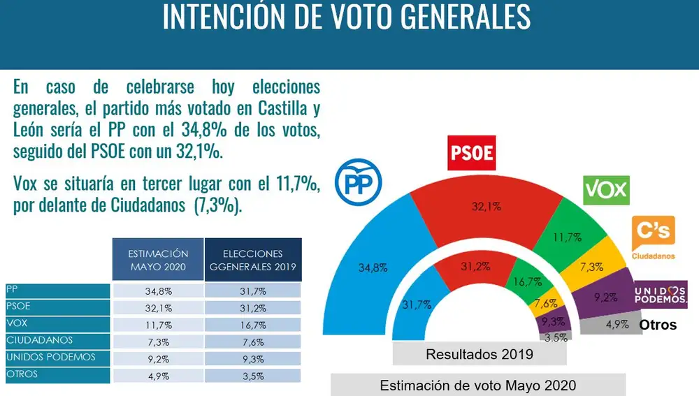 Gráfico del barómetro realizado por Sigma Dos para RTVCyL