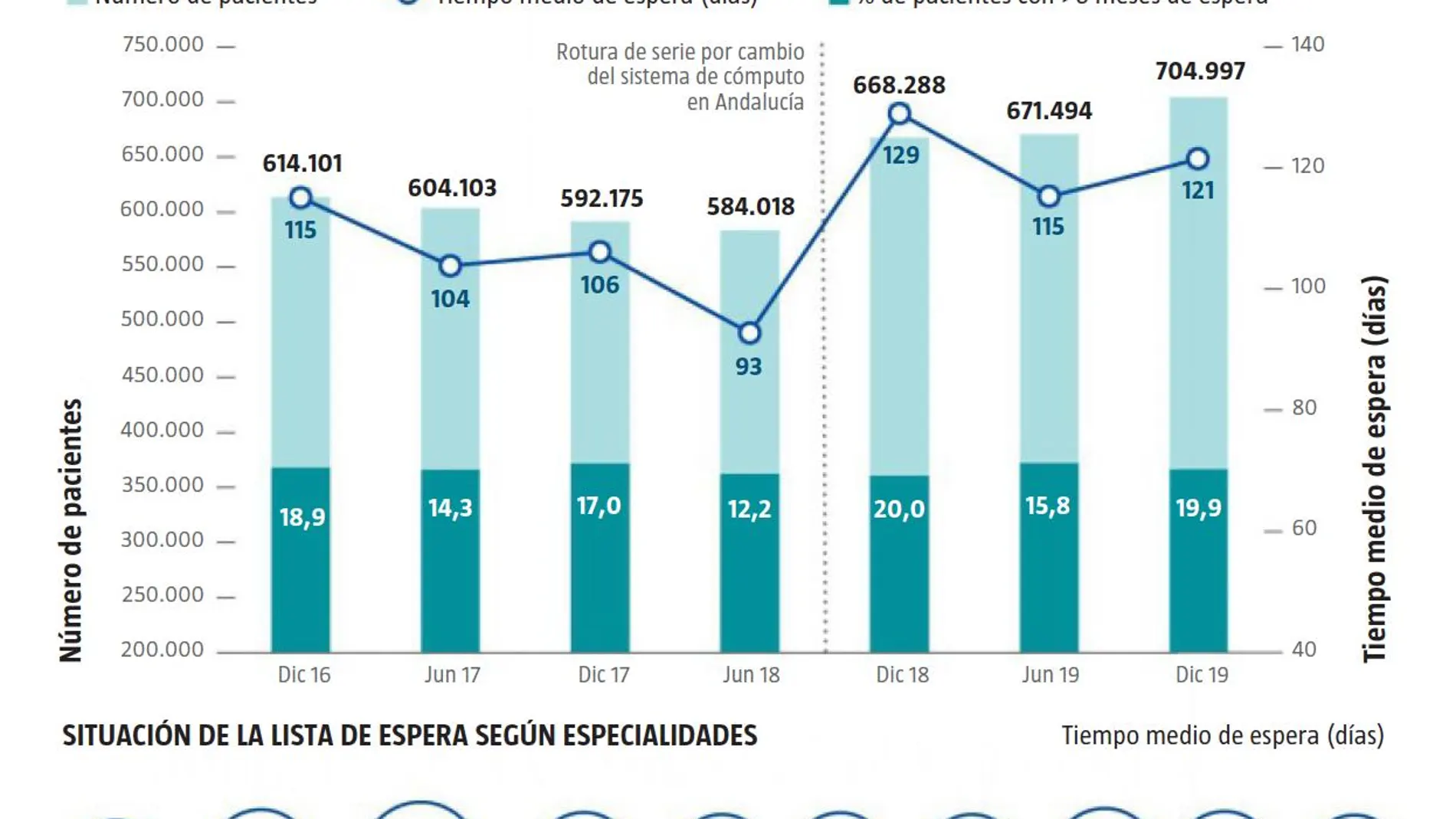 Gráfico de la lista de espera quirúrgica del servicio sanitario español