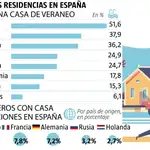 Segundas residencias en España