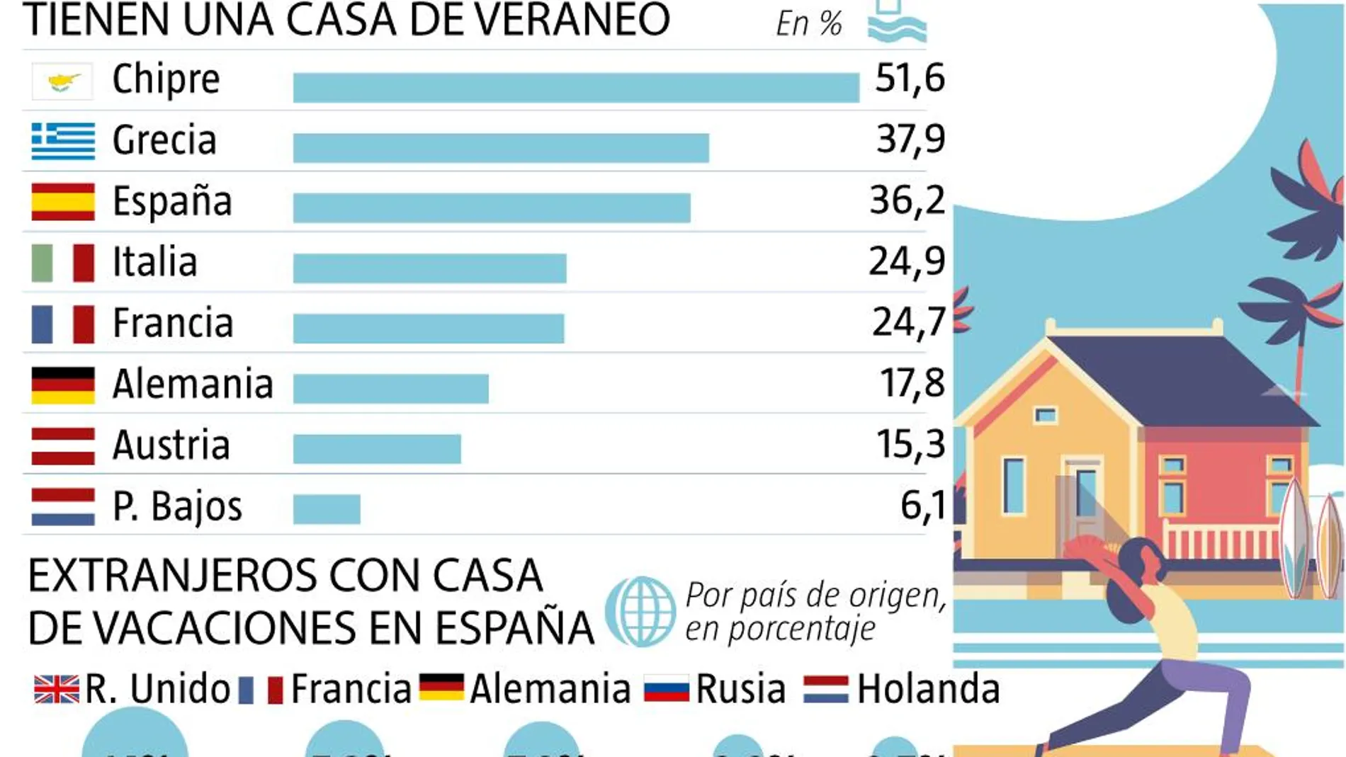 Segundas residencias en España