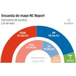 Encuesta NC Report Castilla-La Mancha