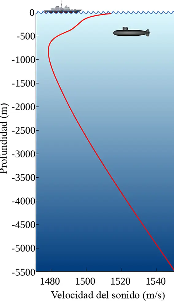 Variación de la velocidad del sonido con la profundidad oceánica.