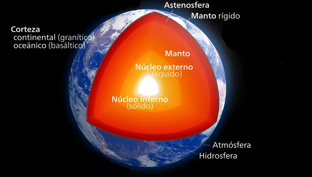 La Tierra está formada por diversas capas con composiciones y propiedades diferentes, desde el núcleo interno, metálico y sólido, hasta la atmósfera. formada por gases ligeros y fríos.