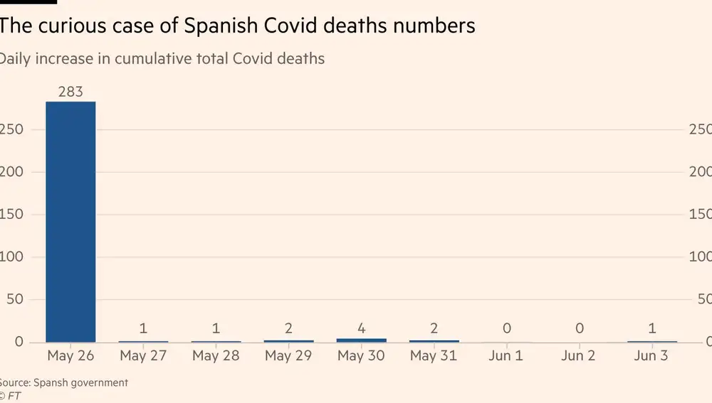 Gráfico que elabora el "Financial Times"