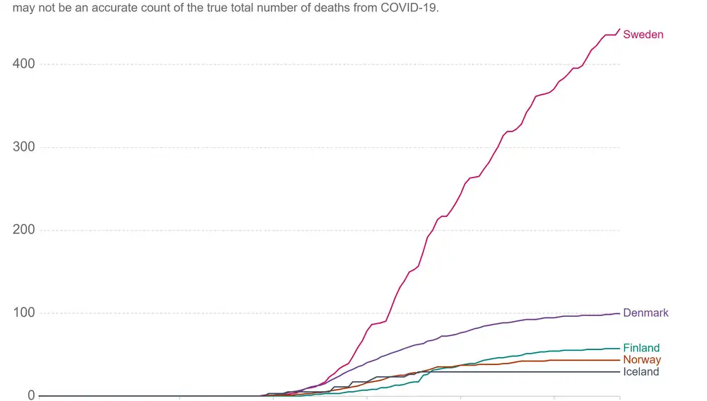 Noruega registra la menor tasa de mortalidad por coronavirus de los países nórdicos, salvo Islandia, con 45 muertos por millón de habitantes