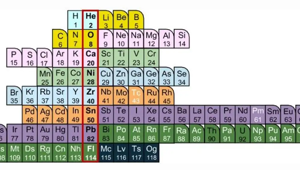 Versión extendida de la tabla nucletouch. Cada fila representa unos valores de protones del núcleo diferentes.