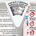 ¿Por qué la obesidad agrava el covid-19?