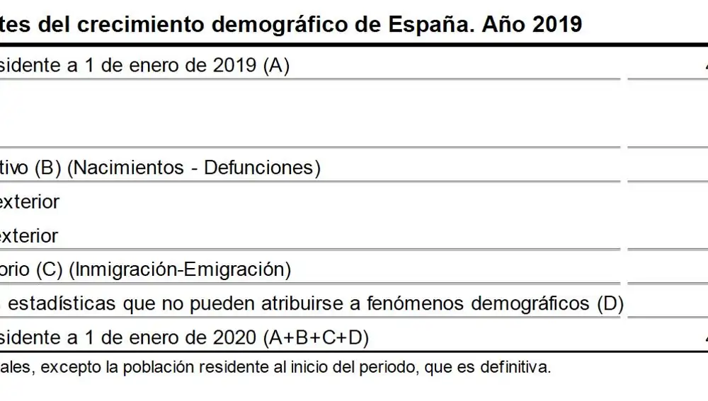 La llegada de 748.000 inmigrantes dispara la población española por encima de los 47 millones