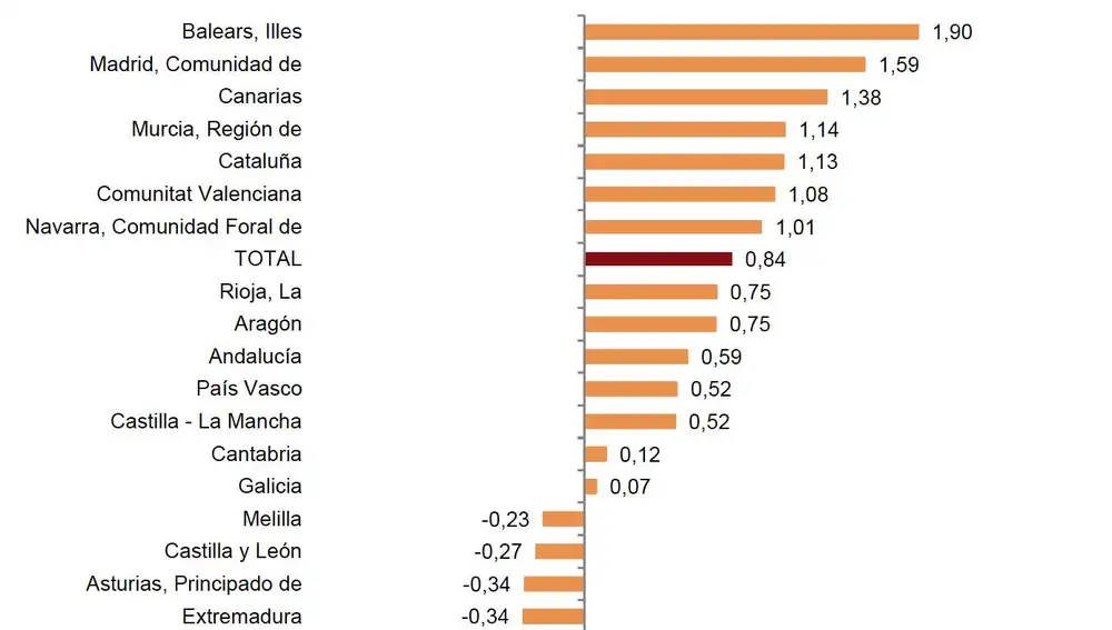 La llegada de 748.000 inmigrantes dispara la población española por encima de los 47 millones