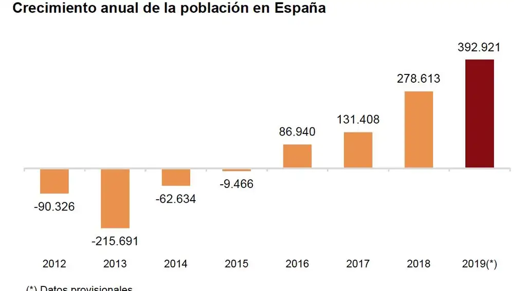 La llegada de 748.000 inmigrantes dispara la población española por encima de los 47 millones