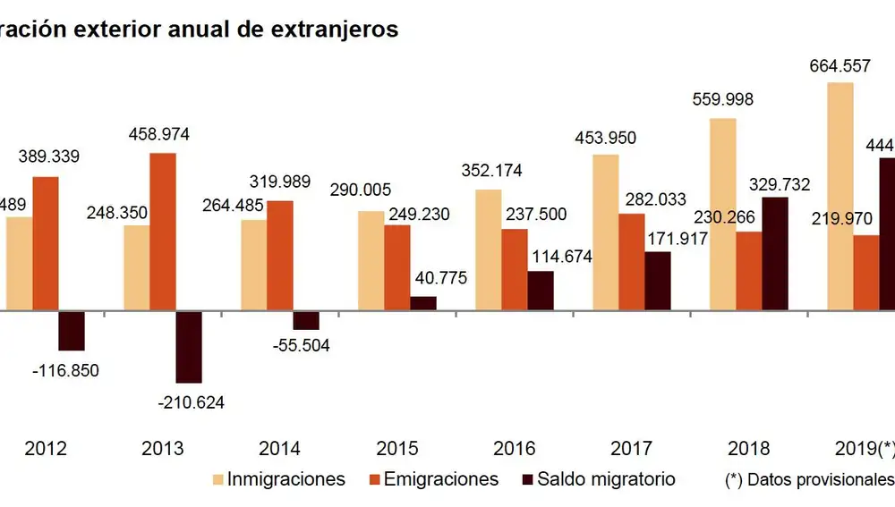 La llegada de 748.000 inmigrantes dispara la población española por encima de los 47 millones